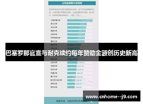 巴塞罗那官宣与耐克续约每年赞助金额创历史新高 巴塞罗那官宣与耐克续约每年赞助金额创历史新高